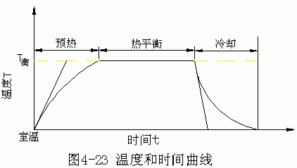 图 4— 23所示为一般牛头刨床工作时的温度和时间曲线